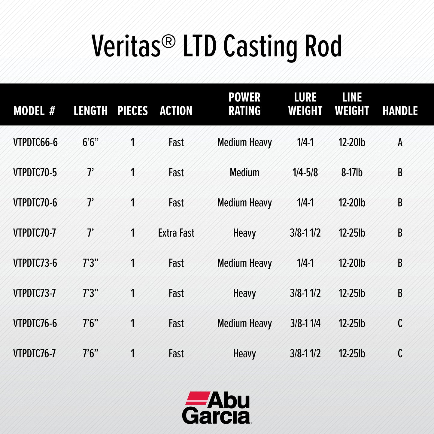 Abu Garcia 7¡¯3¡± Veritas LTD Casting Fishing Rod, 1 Piece Rod