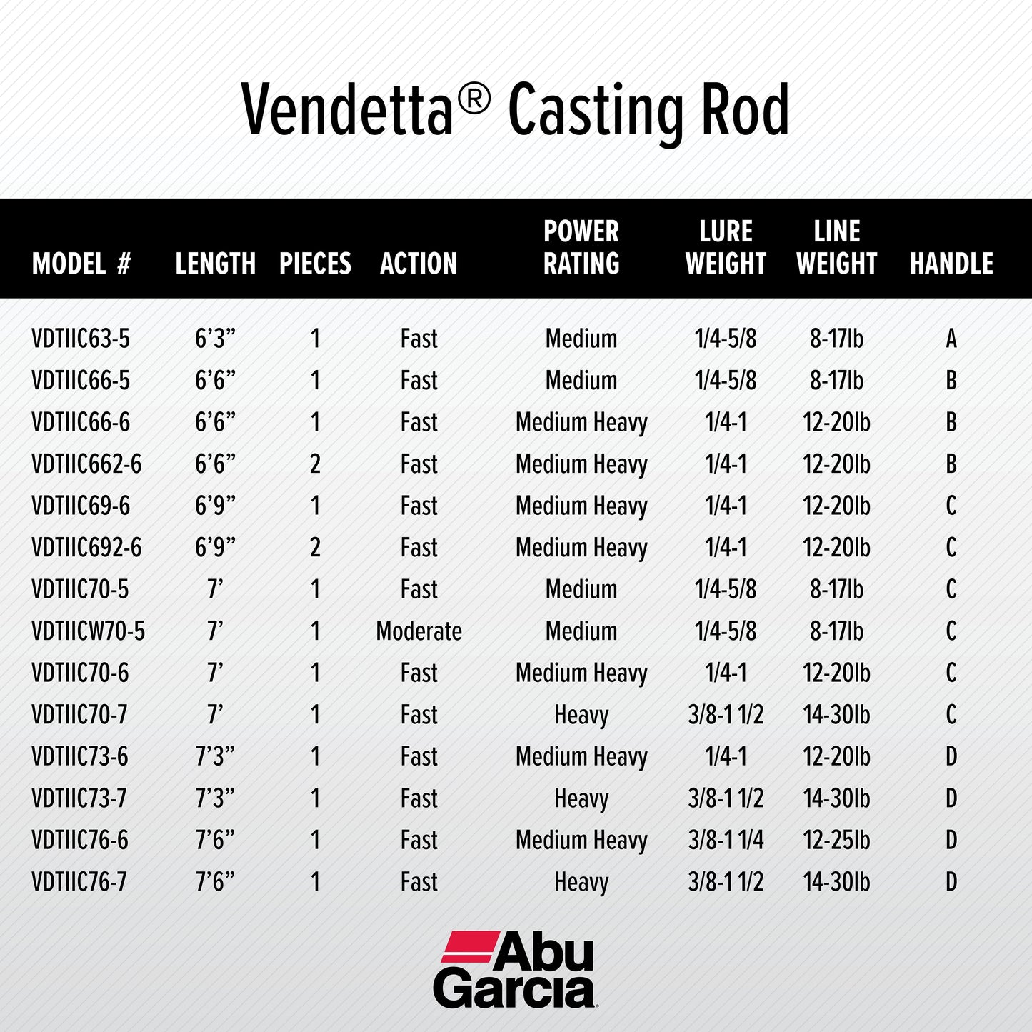 Abu Garcia 6¡¯6¡± Vendetta Casting Fishing Rod, 1 Piece Rod
